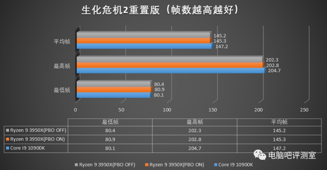 老板再来两个蛋？i9 10900k简单测试