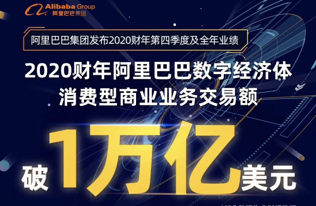 天猫“520告白季”首日卖出40万单奢侈品 阿里巴巴2020财年交易额破1万亿美元