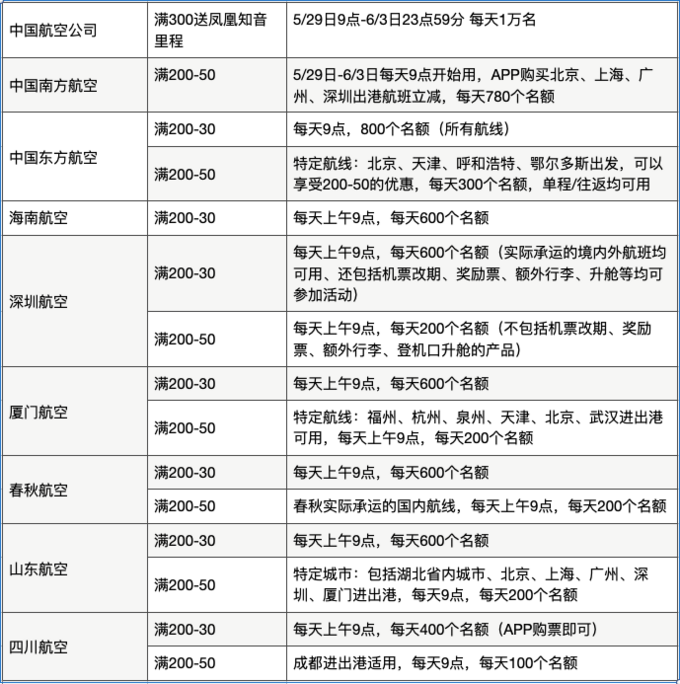 旅行回血！银联62节X旅游出行优惠汇总：机票立减50、火车票满减100、线下消费等