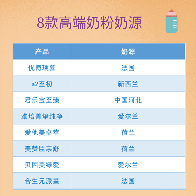 奶粉深度评测｜优博瑞慕、a2至初、爱他美卓萃、合生元派星等8款高端，如何选择