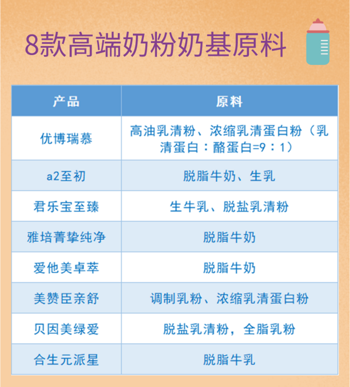 奶粉深度评测｜优博瑞慕、a2至初、爱他美卓萃、合生元派星等8款高端，如何选择