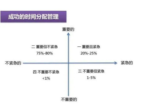 时间“四象限”法，海淀牛娃都学过的时间管理原则，我做了成人版和少儿版