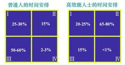 时间“四象限”法，海淀牛娃都学过的时间管理原则，我做了成人版和少儿版