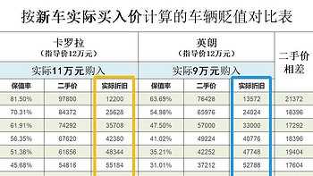 据说有人被低保值率坑得很惨？——「保值率」可能不是你想的那样