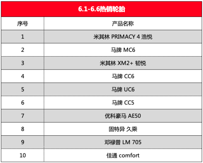 抄作业：值友更偏爱的那些轮胎