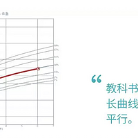 手把手教你使用生长曲线，判断宝宝生长是否正常？一文掌握生长曲线怎么用