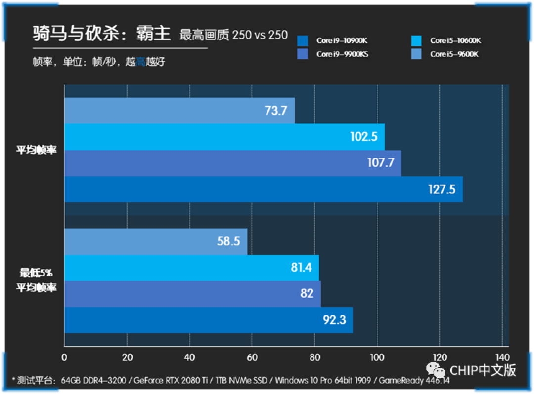 更快的速度就是王道 十代酷睿频率与数量的平衡之道