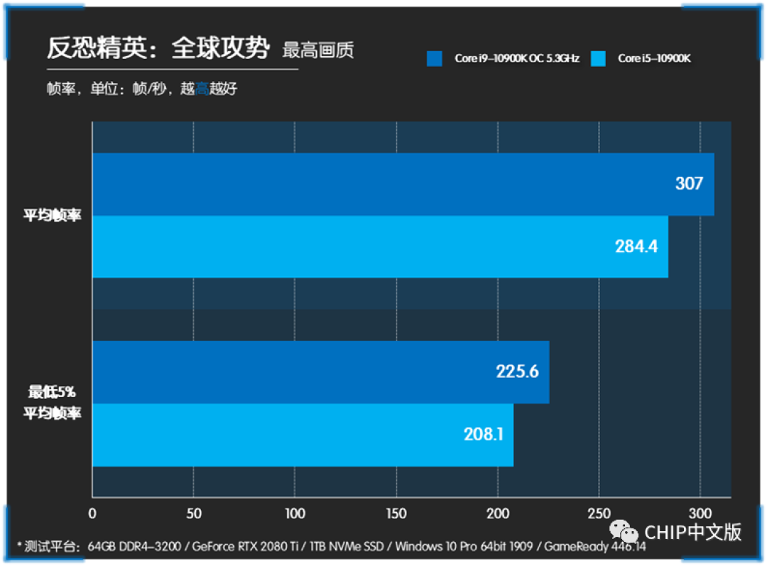 更快的速度就是王道 十代酷睿频率与数量的平衡之道