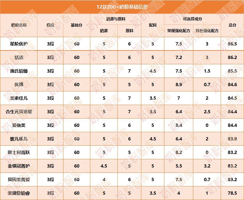 12款200+奶粉深度评测   这些高性价比的奶粉，哪款更值得买？