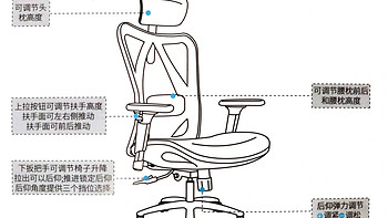 好物实验室 篇一：人体工学椅选购经验谈