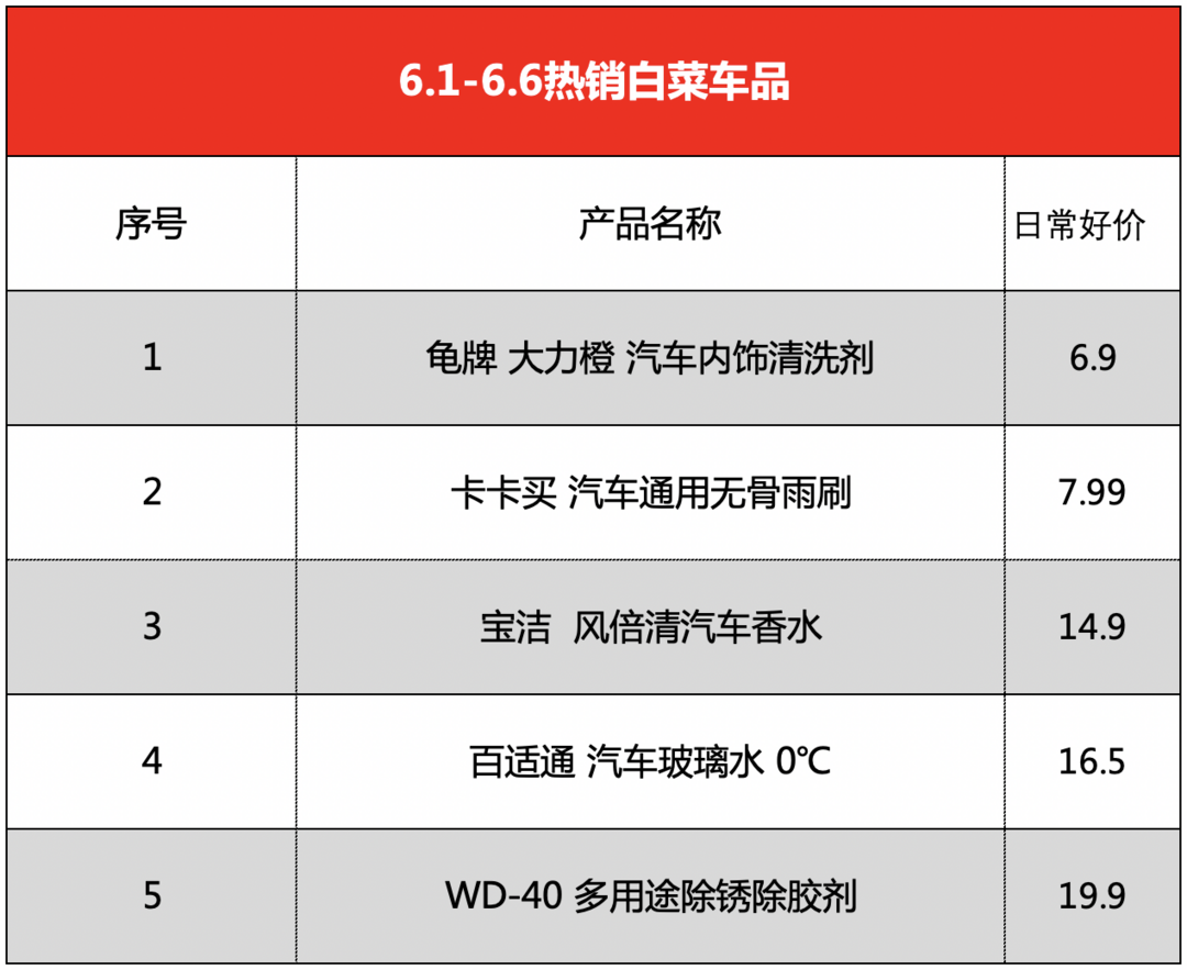 抄作业：白菜车品推荐，只要买得对，10元能当50元用？