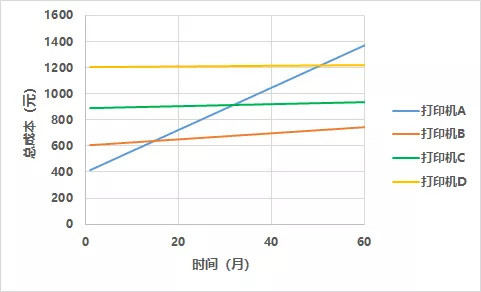 618家用打印机怎么选！怎样计算购机成本和耗材成本，墨盒怎么买更划算！