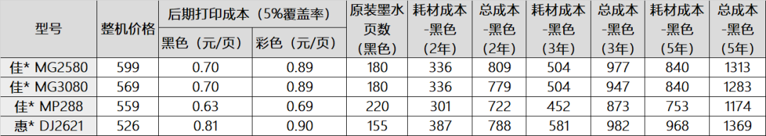 618家用打印机怎么选！怎样计算购机成本和耗材成本，墨盒怎么买更划算！