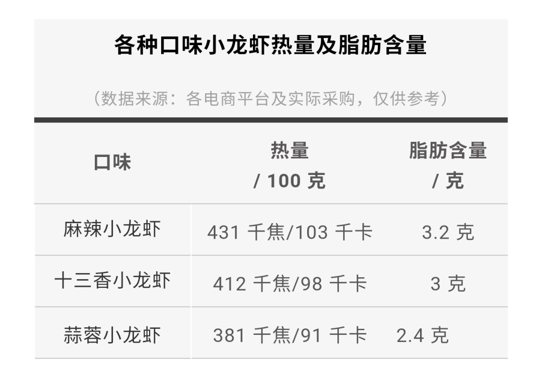 吃小龙虾到底胖不胖?我们连麻辣的都算了一下……