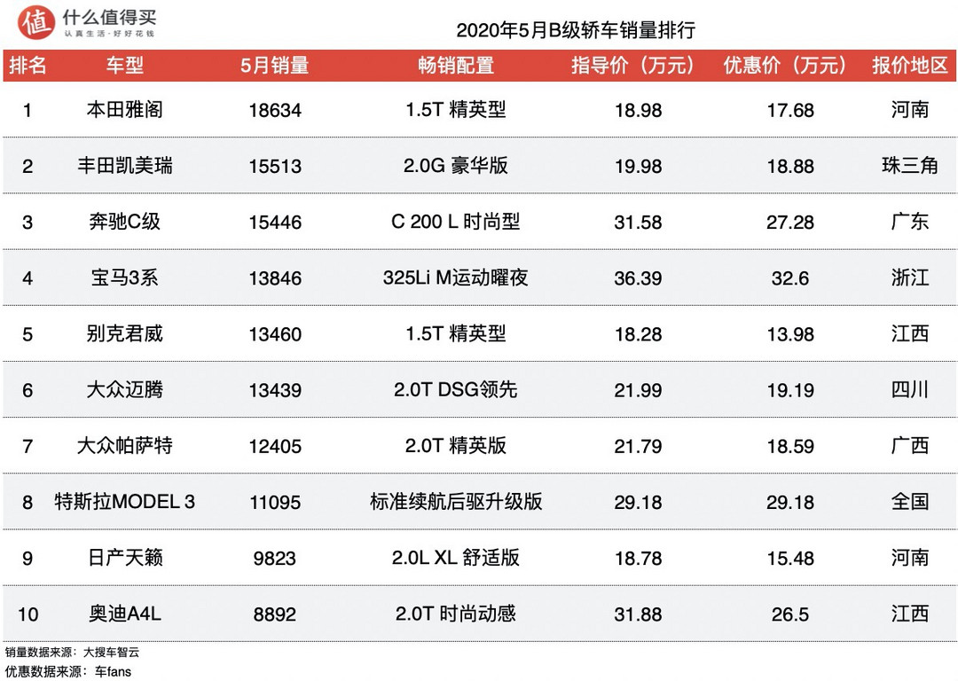 车榜单：2020年5月轿车销量排行榜，A4L销量被C级和3系按在地上摩擦