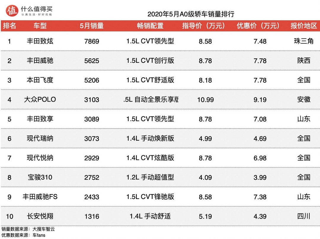 车榜单：2020年5月轿车销量排行榜，A4L销量被C级和3系按在地上摩擦