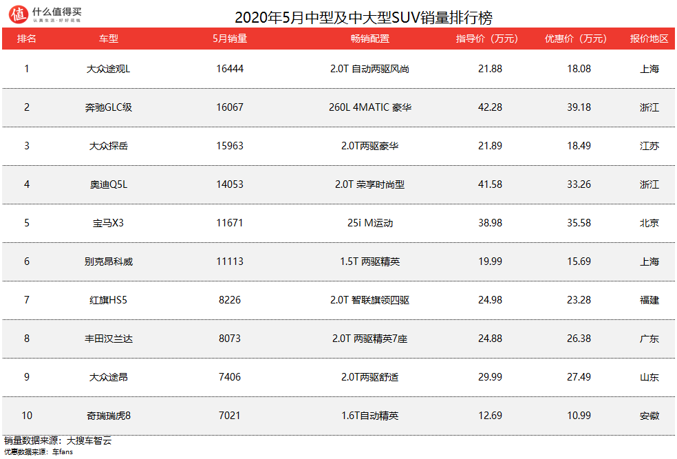 车榜单：2020年5月SUV销量排行榜，GLB的销量出人意料！