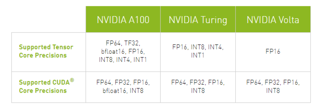NVIDIA新一代Ampere架构简单解读:一次有改良有革命的架构升级