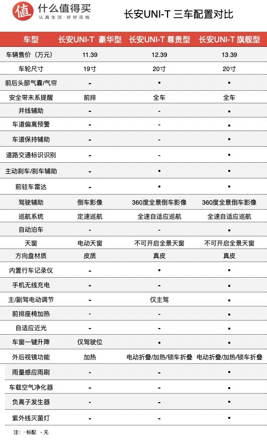 新车速递：长安UNI-T上市，售价11.39万起，长的再好看，也别急着买