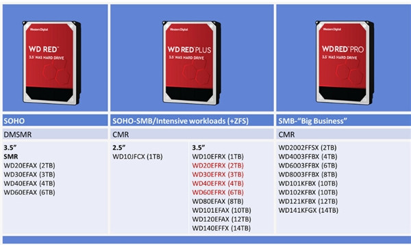 叠瓦门后作出改变：WD西数发布红盘Plus系列硬盘 改为CMR