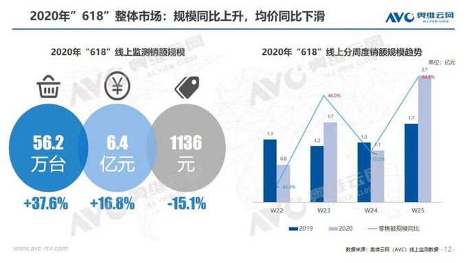 2020年中国白电618促销总结