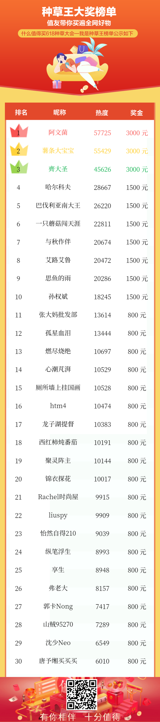 【618种草大会】分享购物攻略、种草清单，赢6188元清空购物车大奖