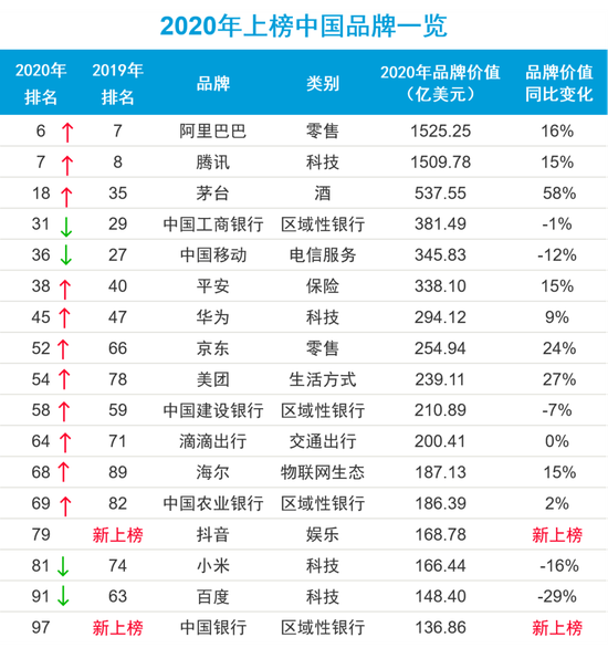 中国最具价值品牌排名：阿里巴巴第一 华为第七