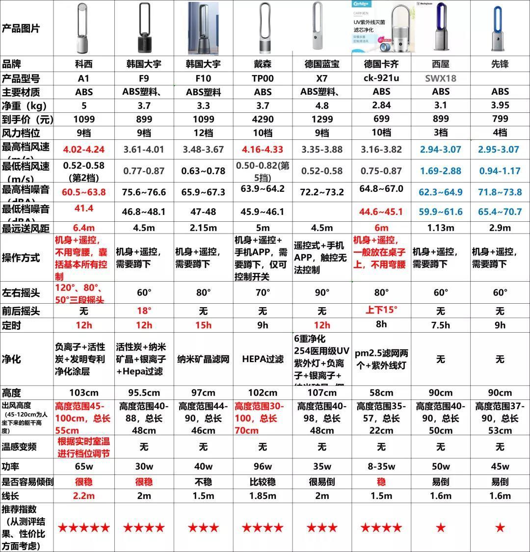 评测|我把市面上最火的8款无叶风扇都买回家,发现差别真的好大!