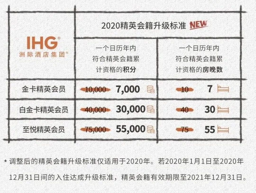 低至158元/万,再送IHG*级会员