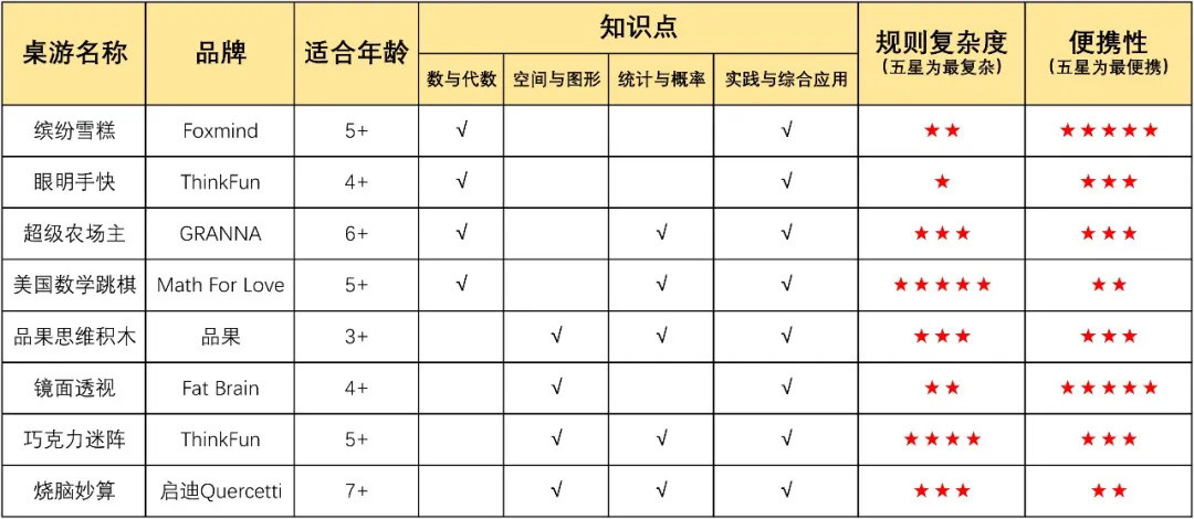 老母亲的日常分享｜这几款好玩又鸡娃的数学桌游一定要推荐！