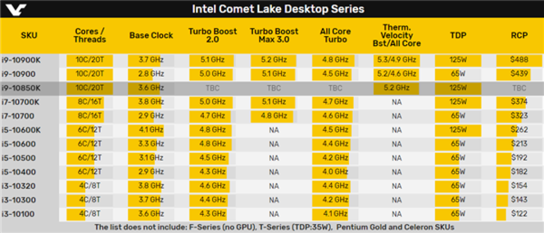i9-10900K降频、迎战锐龙3000XT：Intel i9-10850K 首次曝光