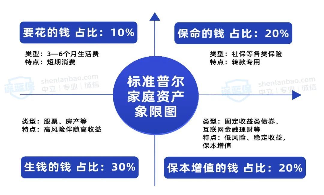 它将家庭资产分为 4 个不同账户,并按照一定比例分配:2, 标准普尔资产