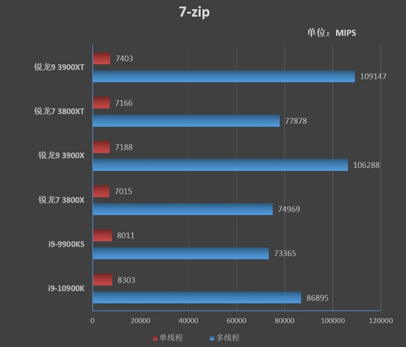 AMD的超频神U！锐龙9 3900XT/7 3800XT首发评测