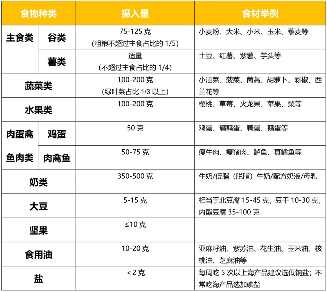 2~3岁宝宝一日饮食安排，不会做的爸妈学起来！