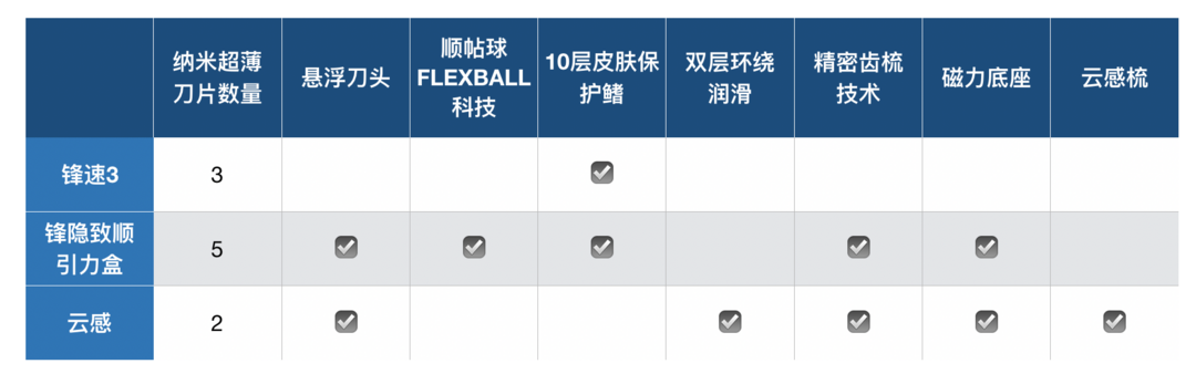 用过的来说说Vol.21：吉列锋隐致顺、小云刀、锋速3，三款剃须王者，到底怎么选？（获奖名单已公布）