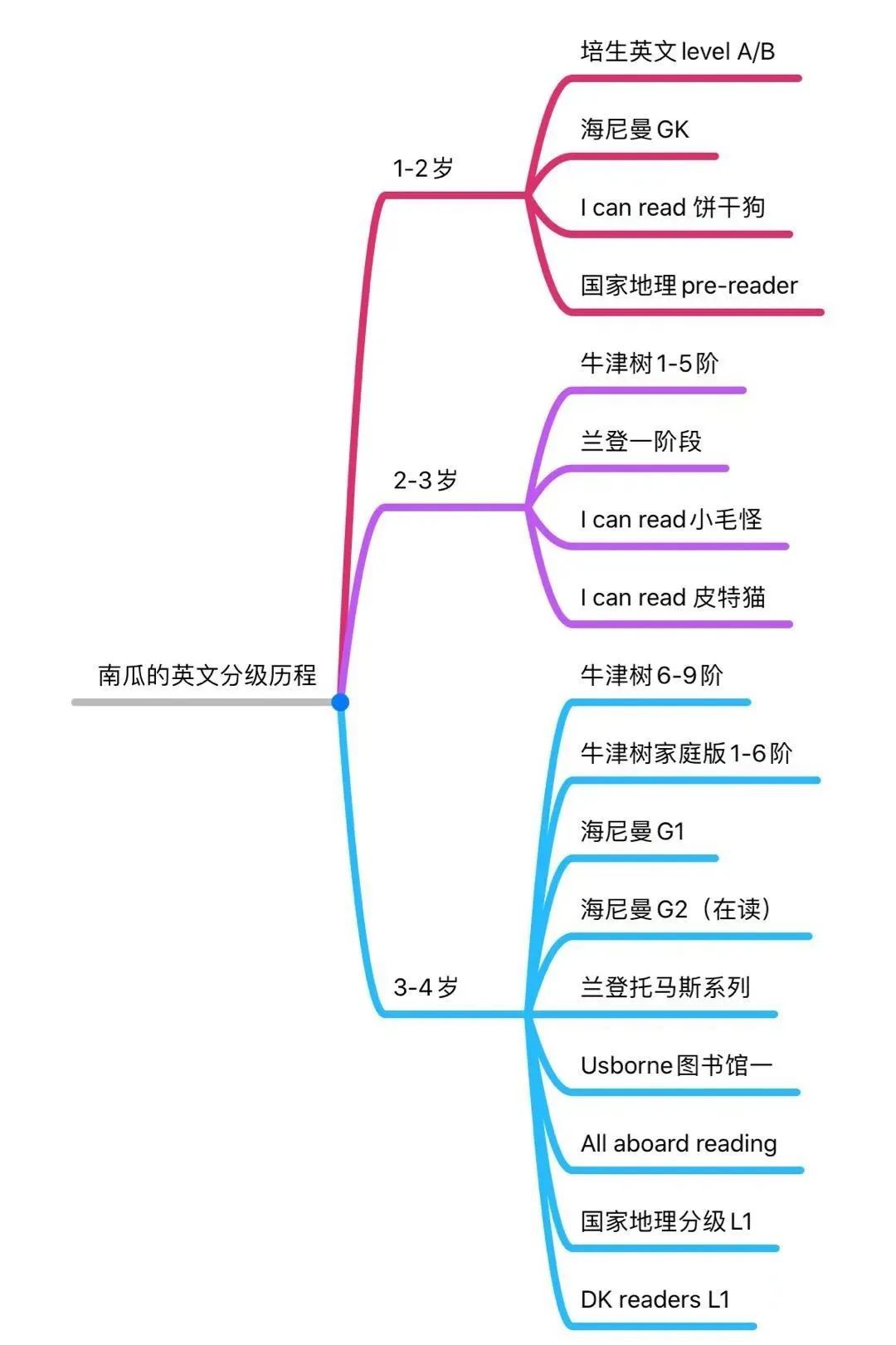 阅读量3500+ 这是我们3-4岁最爱的英文绘本、分级和杂志