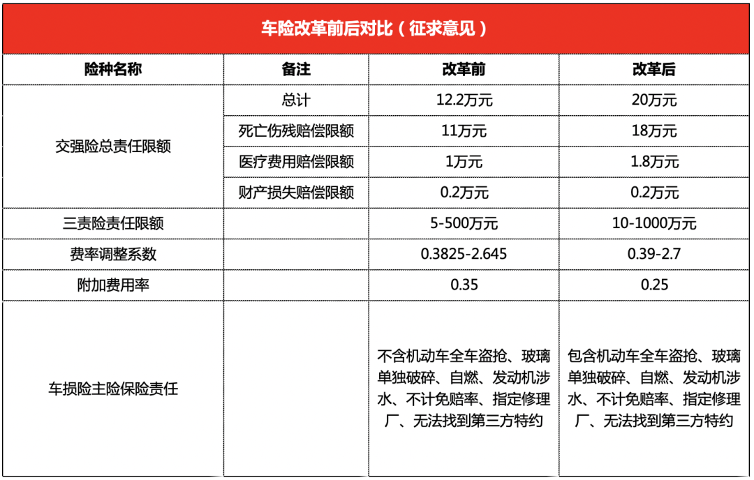 一周汽车速报|三责险提至1000万,撞了库里南也从容