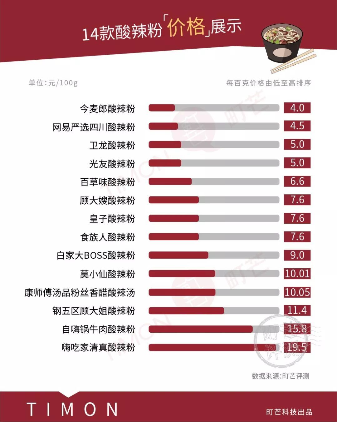 14款酸辣粉集体被泡，碗底精光，神仙难挡！