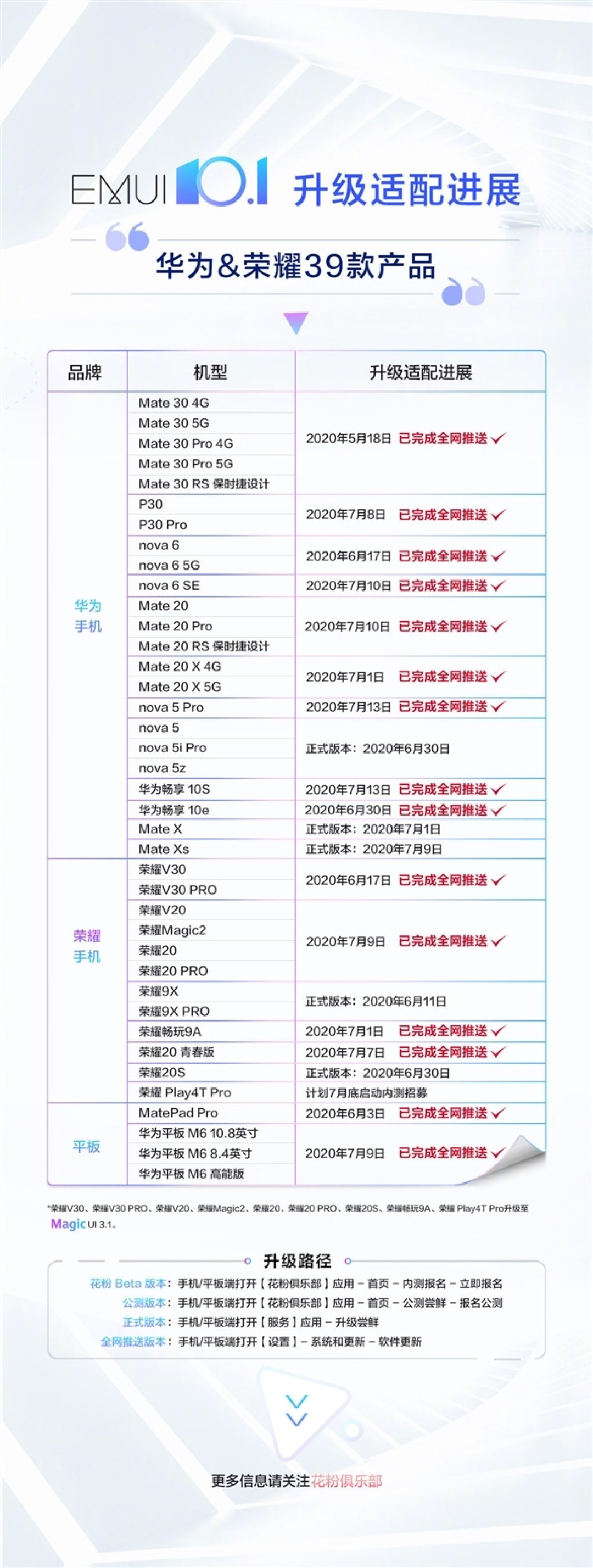 华为30余款手机、平板已全网推送EMUI 10.1