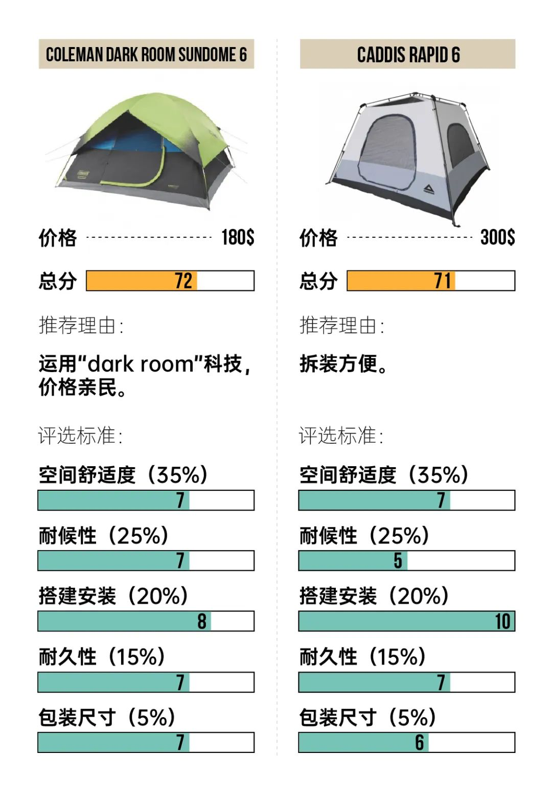 2020年都过半了，你买到合适的帐篷了么？