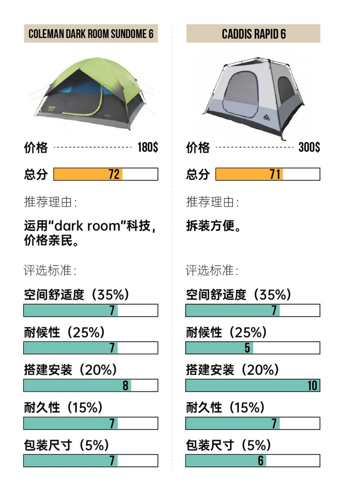 2020年都过半了，你买到合适的帐篷了么？