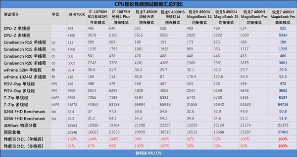 AMD锐龙7 4800H战力几何？荣耀MagicBook Pro锐龙版2020评测