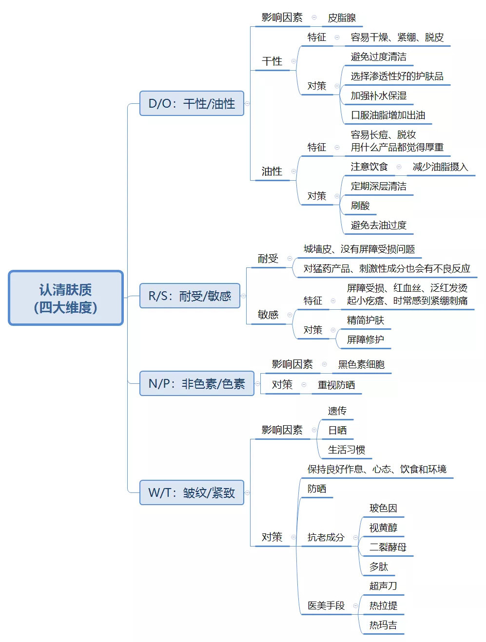 干货来领！护肤品不吸收？水乳烂脸？这都有解决办法的！