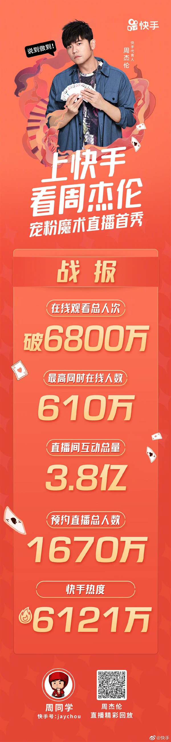 周杰伦快手直播首秀观看人次超6800万：王祖蓝刷700个礼物