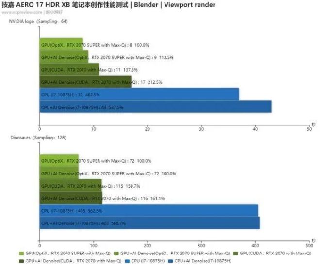技嘉AERO 17 HDR XB设计师笔记本Blender性能测试:让3D动画制作的光影飞舞