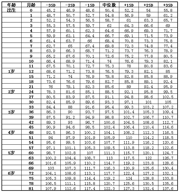 最新版儿童身高标准表出炉，你家孩子身高达标了吗？