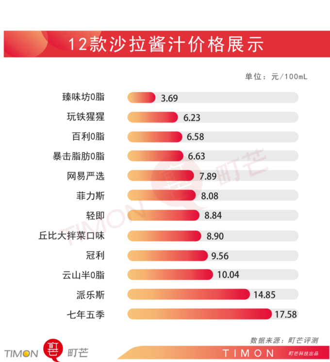 12款沙拉酱测评，选对就能越吃越瘦！