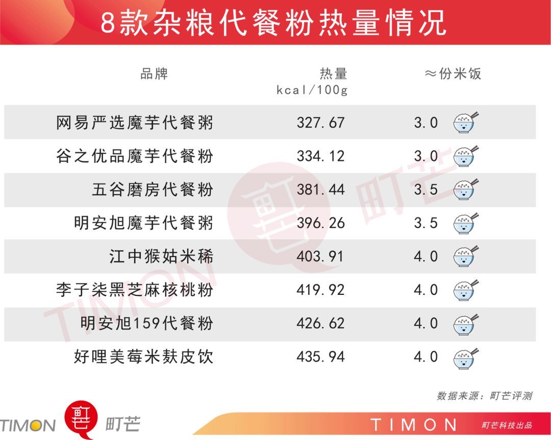 杂粮代餐，代了个寂寞？8款杂粮代餐粉全方位测评