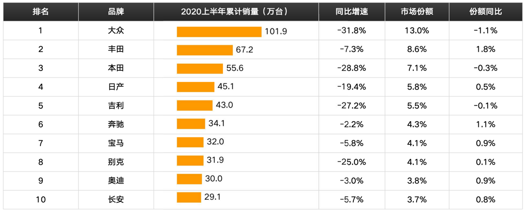 2020上半年销量报告：长安CS75销量直逼哈弗H6；雷车ES平均成交价高出3系近8万