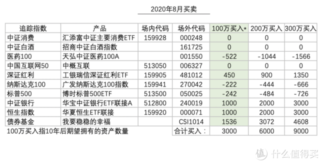 基金定投实盘第13期,2020年8月分析与买入